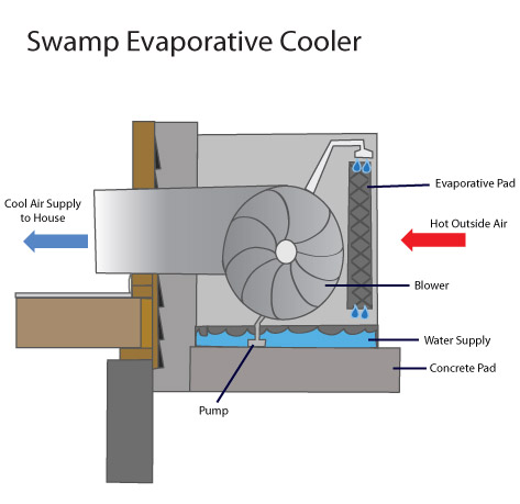 evaporative air cooling system