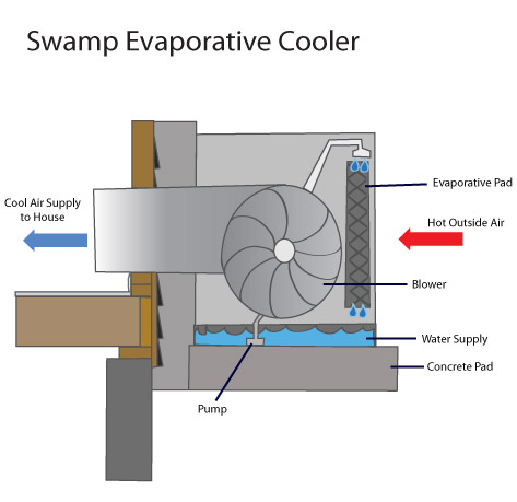 evaporative cooler and air conditioner together