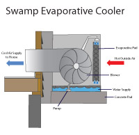 Evaporative swamp cooler air conditioners in Allison Park