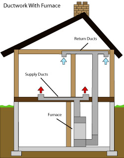 diagram of how air ductwork operates within a Canonsburg home