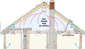 Heat Movement in attic space in Butler