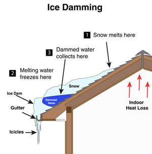 Ice Daming Example in Pennsylvania